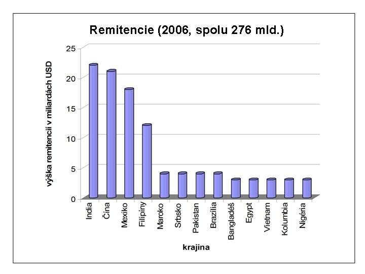 Remitencie (2006, spolu 276 mld. ) 