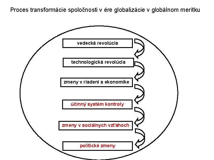 Proces transformácie spoločnosti v ére globalizácie v globálnom merítku vedecká revolúcia technologická revolúcia zmeny