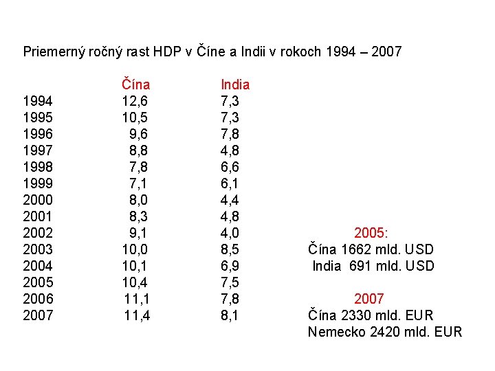 Priemerný ročný rast HDP v Číne a Indii v rokoch 1994 – 2007 Čína