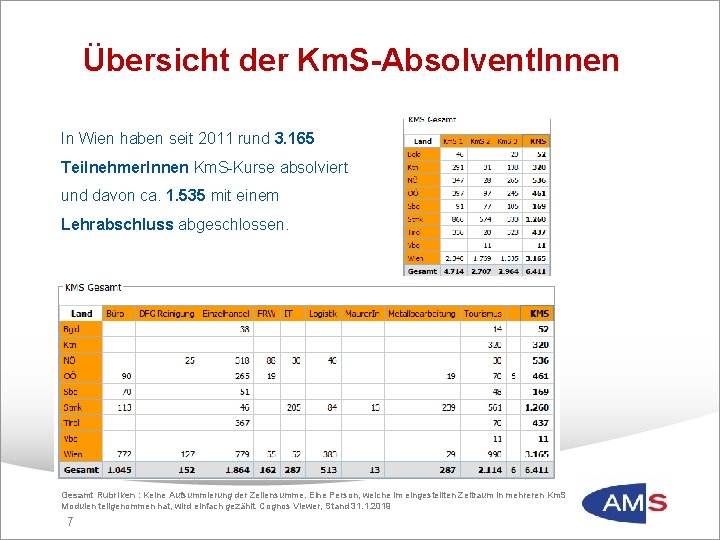 Übersicht der Km. S-Absolvent. Innen In Wien haben seit 2011 rund 3. 165 Teilnehmer.