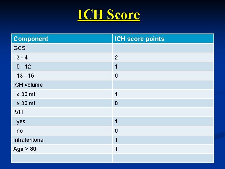 ICH Score Component ICH score points GCS 3 - 4 2 5 - 12