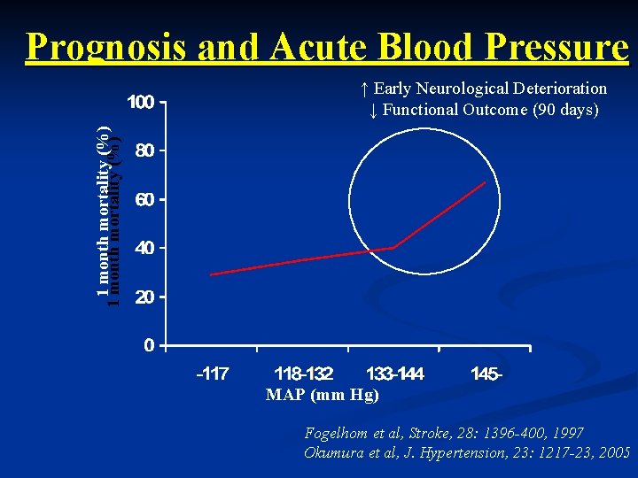 Prognosis and Acute Blood Pressure 1 month mortality (%) ↑ Early Neurological Deterioration ↓