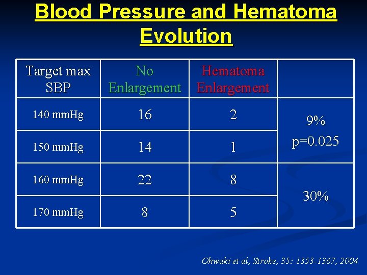 Blood Pressure and Hematoma Evolution Target max No SBP Enlargement Hematoma Enlargement 140 mm.