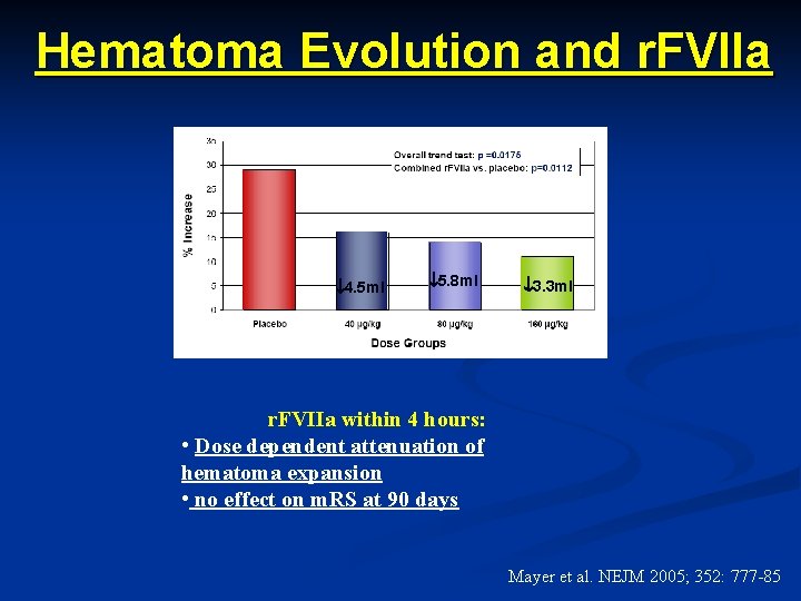 Hematoma Evolution and r. FVIIa 4. 5 ml 5. 8 ml 3. 3 ml