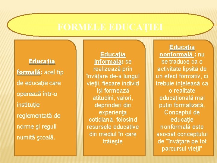 FORMELE EDUCAŢIEI Educaţia formală: acel tip formală de educaţie care operează într-o instituţie reglementată