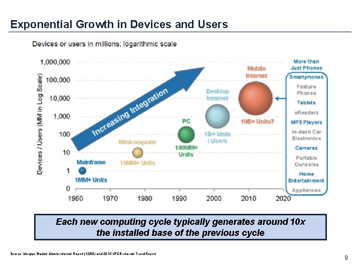 Exponential Growth in Devices and Users Each new computing cycle typically generates around 10