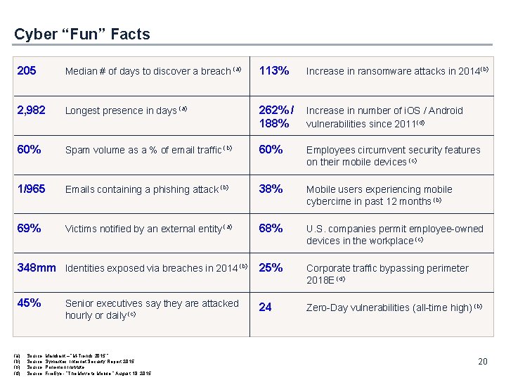 Cyber “Fun” Facts 205 Median # of days to discover a breach (a) 113%