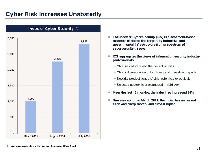 Cyber Risk Increases Unabatedly Index of Cyber Security (a) n The Index of Cyber