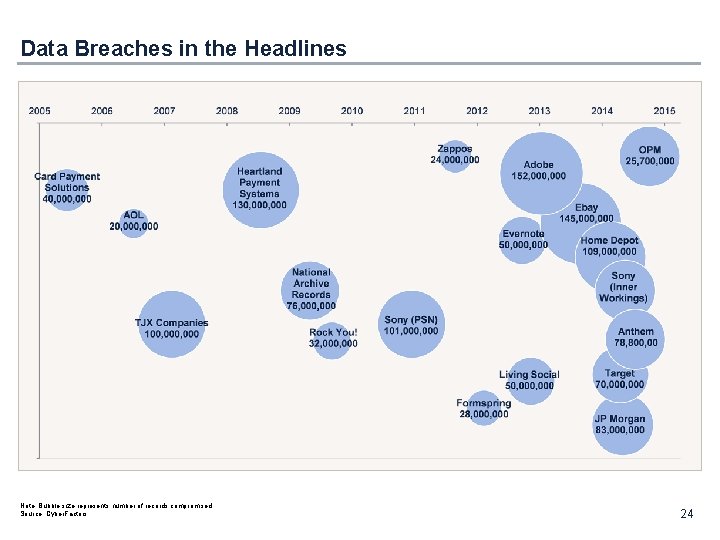 Data Breaches in the Headlines Note: Bubble size represents number of records compromised. Source: