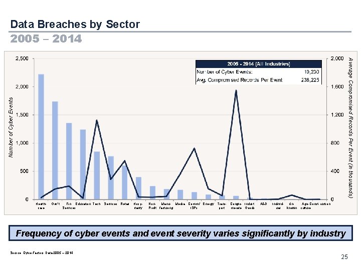 Data Breaches by Sector 2005 – 2014 Number of Cyber Events Average Compromised Records