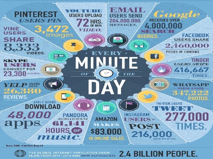 [ ] Source: DOMO – Data. School. Never Sleeps 2. 0. Source: Harvard Business
