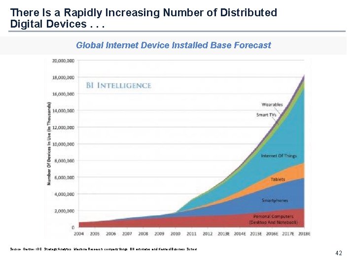 There Is a Rapidly Increasing Number of Distributed Digital Devices. . . Global Internet