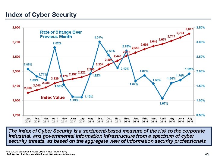 Index of Cyber Security Rate of Change Over Previous Month Index Value Jan. 2014