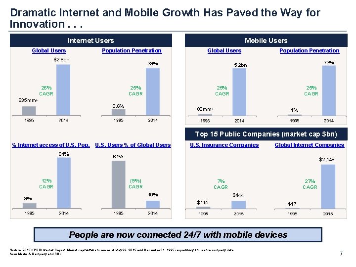 Dramatic Internet and Mobile Growth Has Paved the Way for Innovation. . . Internet