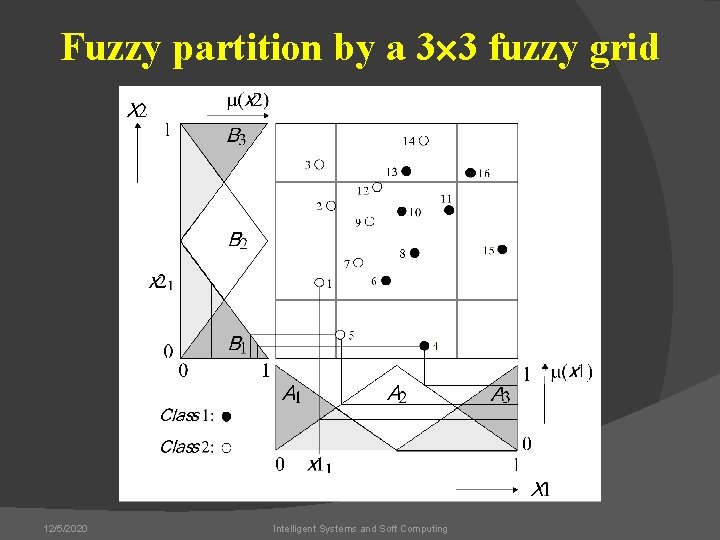 Fuzzy partition by a 3´ 3 fuzzy grid 12/5/2020 Intelligent Systems and Soft Computing