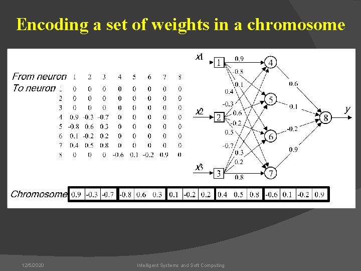 Encoding a set of weights in a chromosome 12/5/2020 Intelligent Systems and Soft Computing