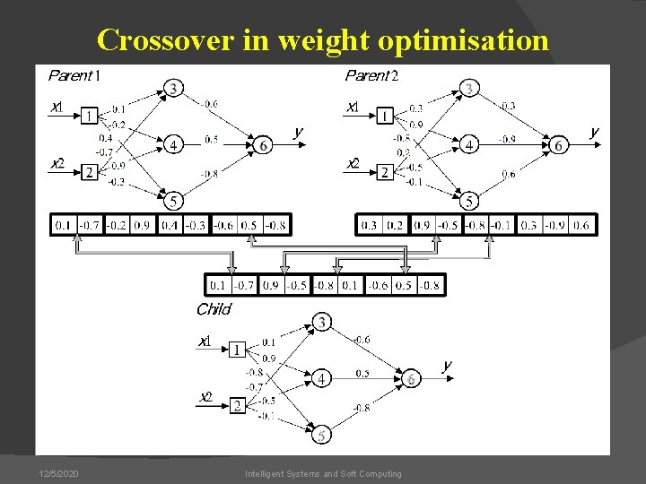 Crossover in weight optimisation 12/5/2020 Intelligent Systems and Soft Computing 