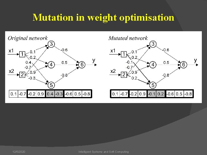 Mutation in weight optimisation 12/5/2020 Intelligent Systems and Soft Computing 