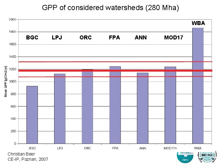 GPP of considered watersheds (280 Mha) WBA BGC Christian Beer CE-IP, Poznan, 2007 LPJ