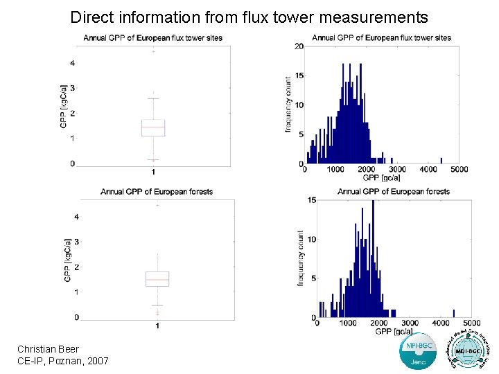 Direct information from flux tower measurements Christian Beer CE-IP, Poznan, 2007 