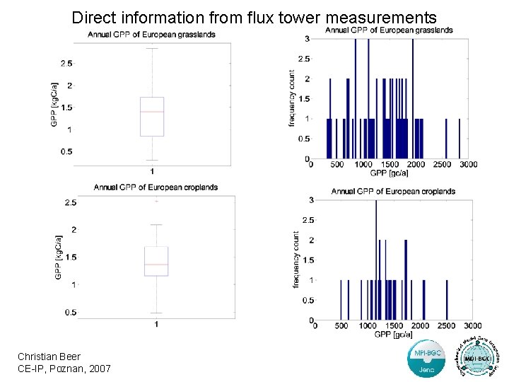 Direct information from flux tower measurements Christian Beer CE-IP, Poznan, 2007 