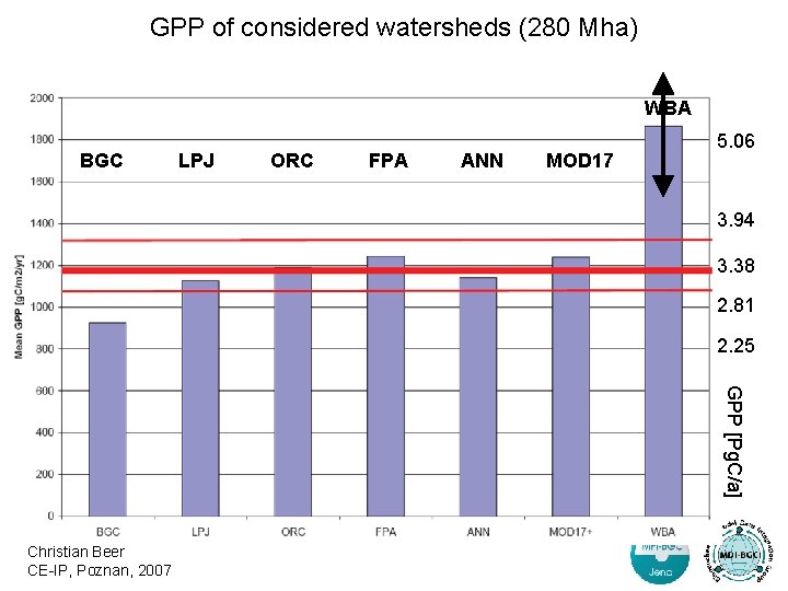 GPP of considered watersheds (280 Mha) WBA BGC LPJ ORC FPA ANN MOD 17
