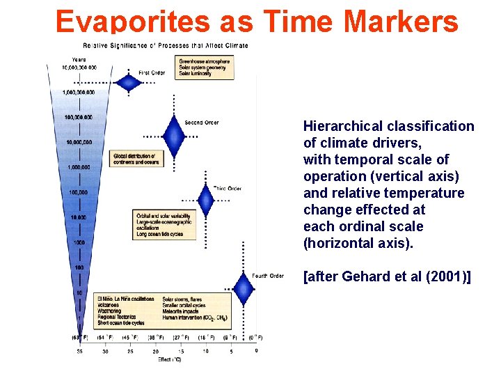 Evaporites as Time Markers Hierarchical classification of climate drivers, with temporal scale of operation