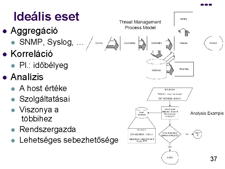 Ideális eset l Aggregáció l l Korreláció l l SNMP, Syslog, … Pl. :