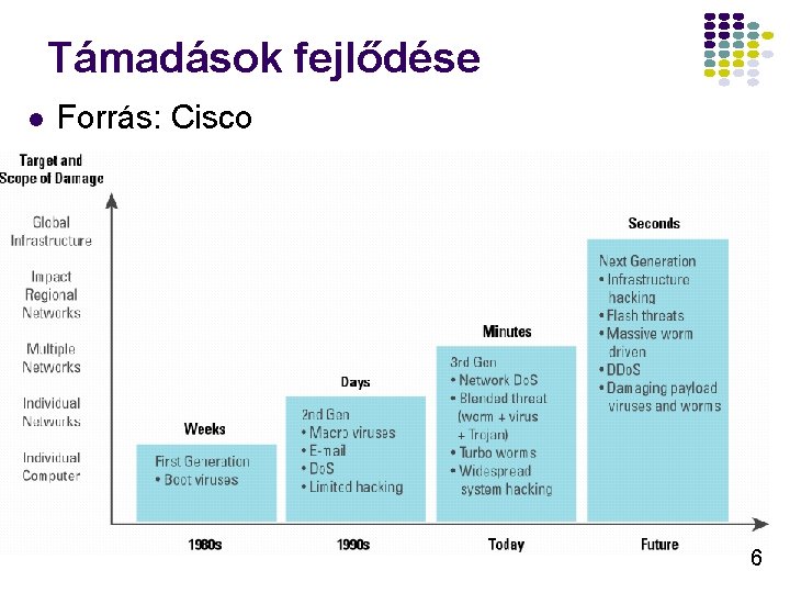 Támadások fejlődése l Forrás: Cisco 6 