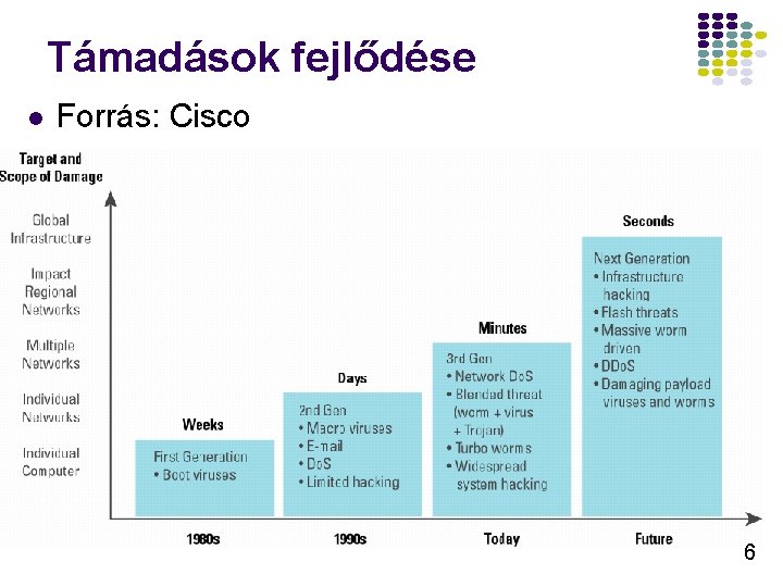 Támadások fejlődése l Forrás: Cisco 6 Támadások fejlődése l Forrás: Cisco 6