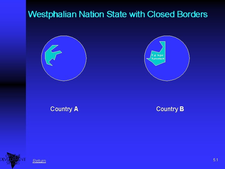 Westphalian Nation State with Closed Borders E. g. legal framework Country A Return Country