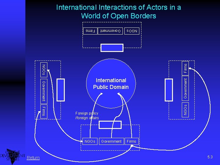 International Interactions of Actors in a World of Open Borders Government Firms Return NGOs