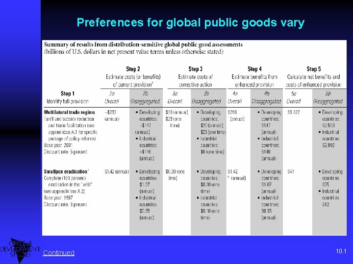 Preferences for global public goods vary Continued 10. 1 