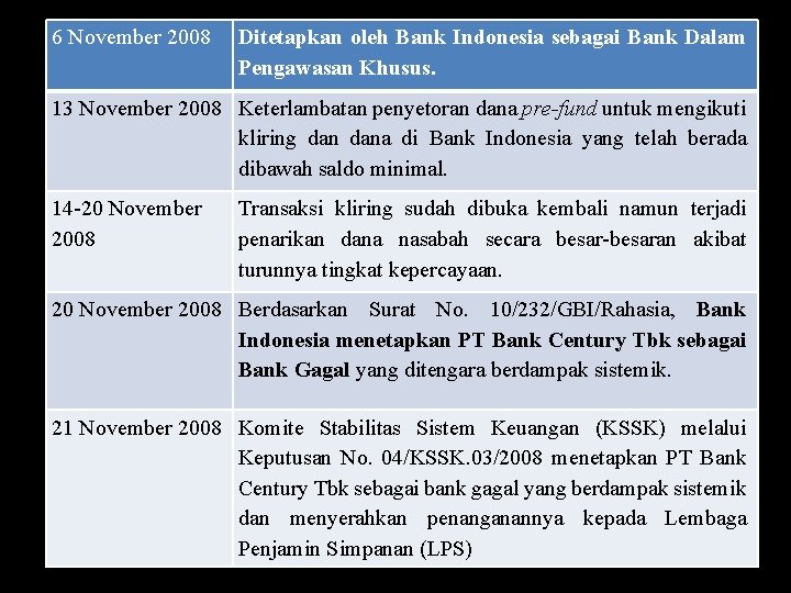 6 November 2008 Ditetapkan oleh Bank Indonesia sebagai Bank Dalam Pengawasan Khusus. 13 November