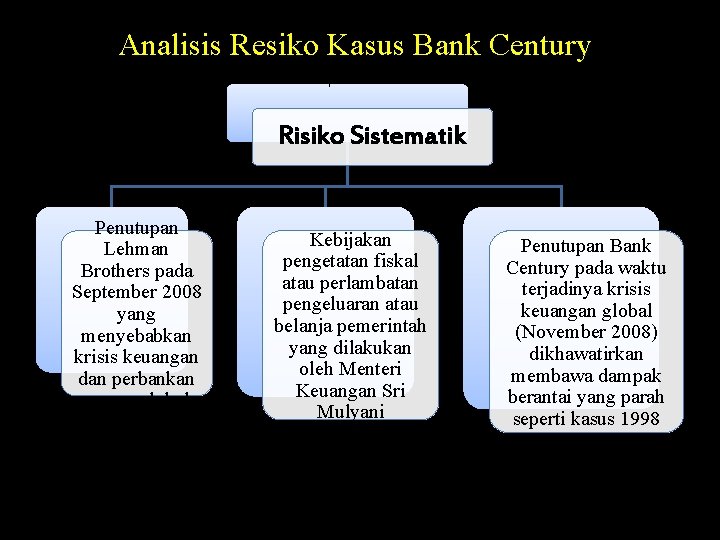 Analisis Resiko Kasus Bank Century Risiko Sistematik Penutupan Lehman Brothers pada September 2008 yang