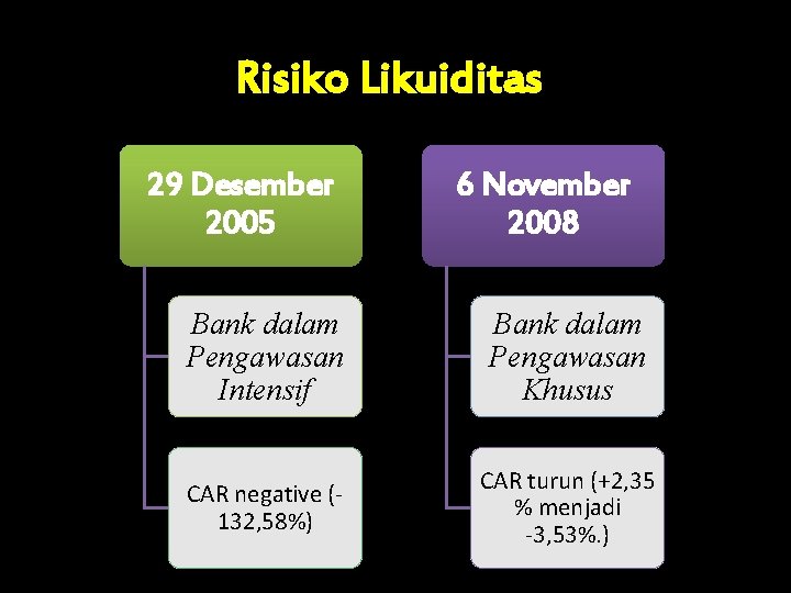 Risiko Likuiditas 29 Desember 2005 Bank dalam Pengawasan Intensif CAR negative (132, 58%) 6