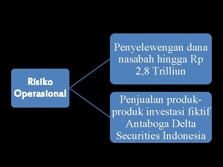 Risiko Operasional Penyelewengan dana nasabah hingga Rp 2, 8 Trilliun Penjualan produk investasi fiktif