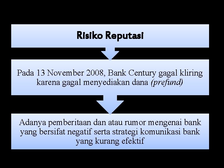 Risiko Reputasi Pada 13 November 2008, Bank Century gagal kliring karena gagal menyediakan dana