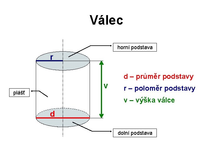 Válec horní podstava r d – průměr podstavy v plášť r – poloměr podstavy
