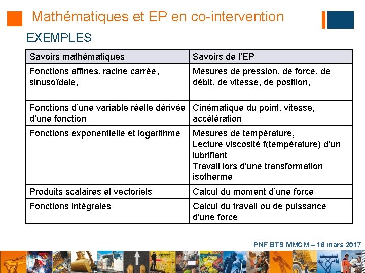 Mathématiques et EP en co-intervention EXEMPLES Savoirs mathématiques Savoirs de l’EP Fonctions affines, racine