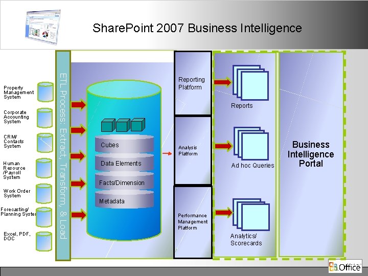 Share. Point 2007 Business Intelligence Data Warehouse Corporate Accounting System CRM/ Contacts System Human