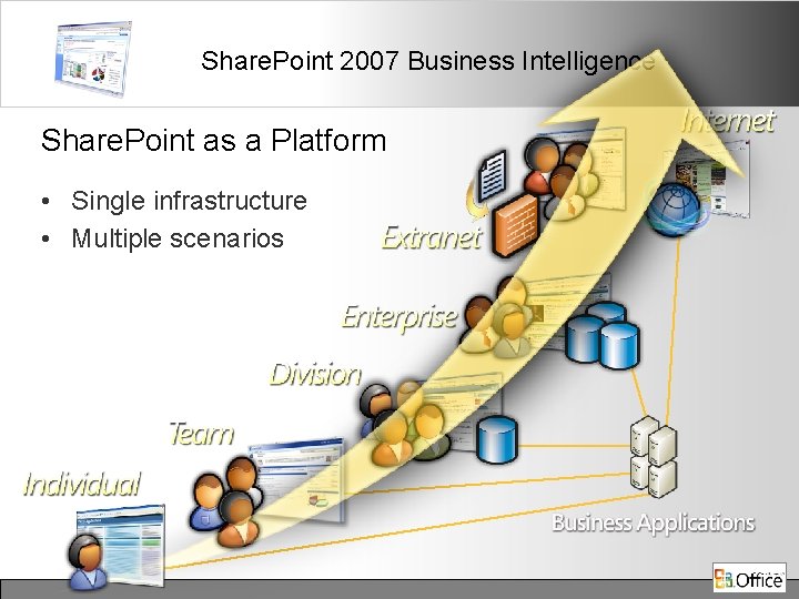 Share. Point 2007 Business Intelligence Share. Point as a Platform • Single infrastructure •