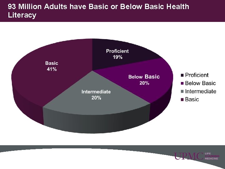 93 Million Adults have Basic or Below Basic Health Literacy 9 