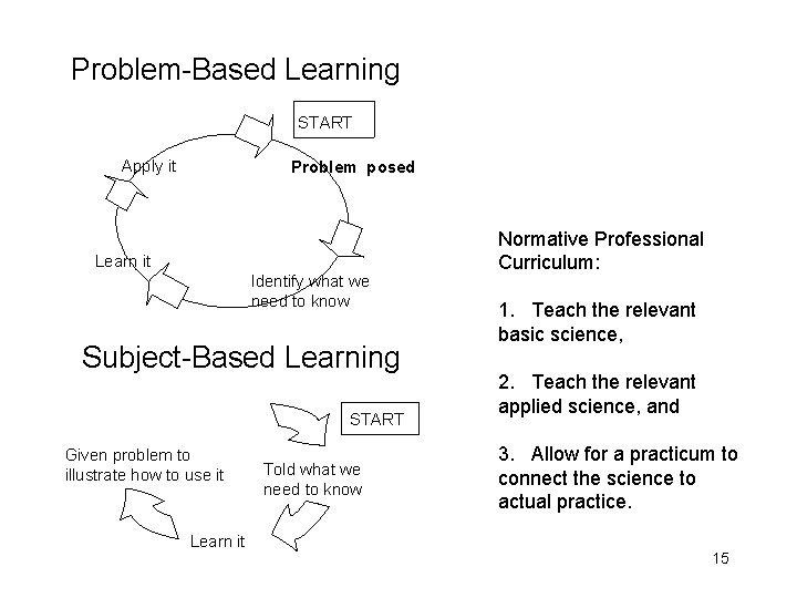 Problem-Based Learning START Apply it Problem posed Learn it Identify what we need to