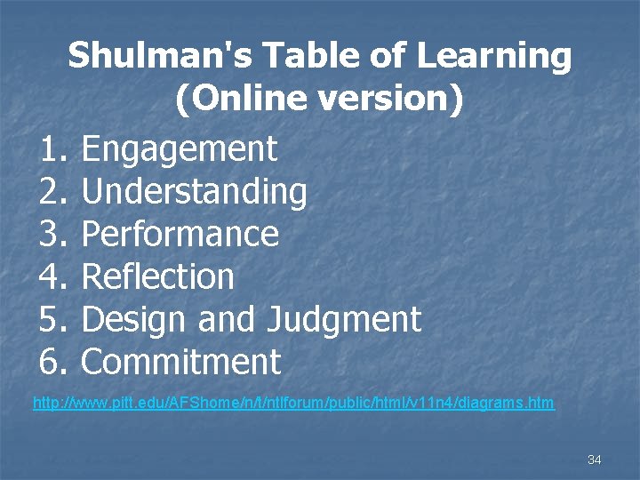 Shulman's Table of Learning (Online version) 1. Engagement 2. Understanding 3. Performance 4. Reflection