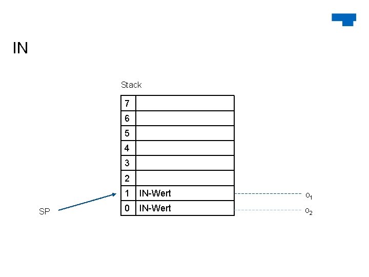 IN Stack 7 6 5 4 3 2 SP 1 IN-Wert o 1 0