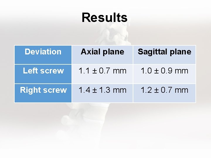 Results Deviation Axial plane Sagittal plane Left screw 1. 1 ± 0. 7 mm