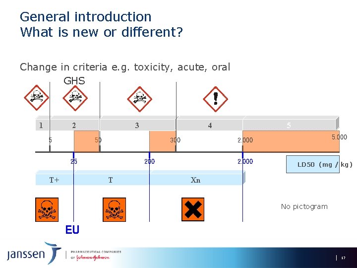General introduction What is new or different? Change in criteria e. g. toxicity, acute,