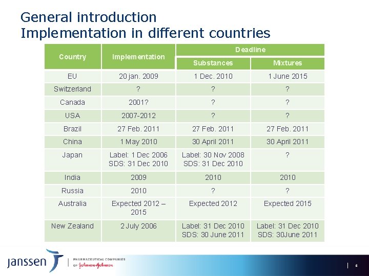 General introduction Implementation in different countries Country Implementation EU Deadline Substances Mixtures 20 jan.