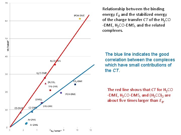 Relationship between the binding energy EB and the stabilized energy of the charge transfer